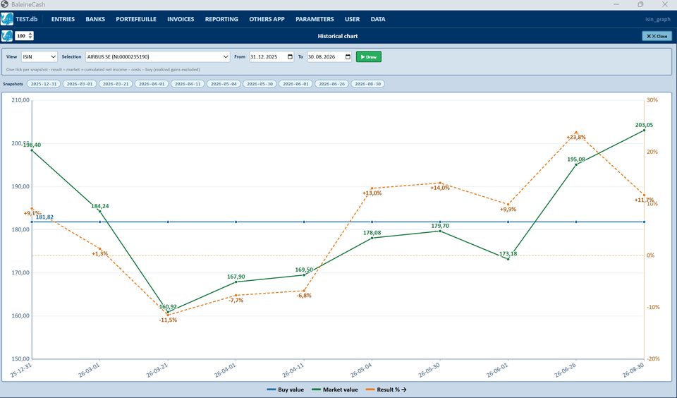 Chart showing a security's movement between two dates, in value and in percentage change.